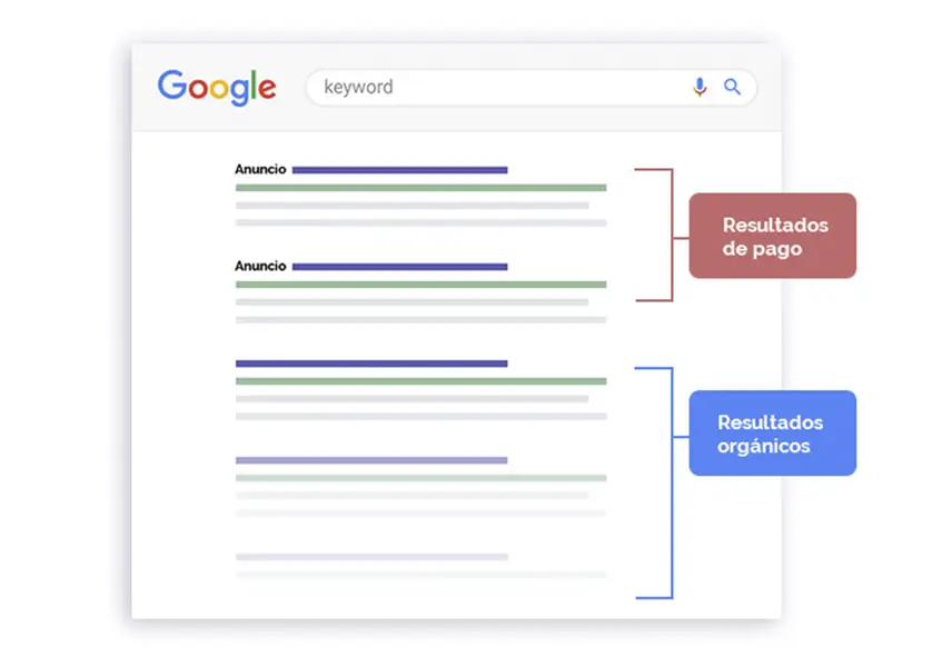 imagen que explica el posicionamiento en el buscador de Google